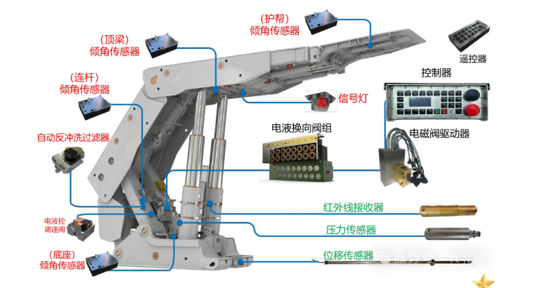矿用中高端电液及智能化控制系统一体化解决方案