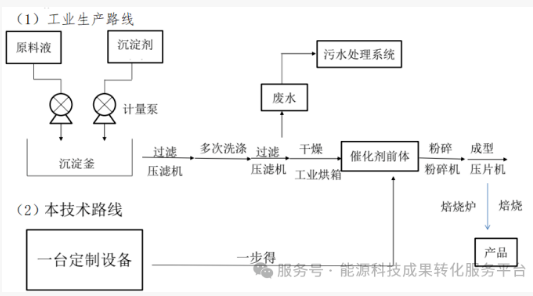 环保型甲醇水蒸气重整制氢催化剂